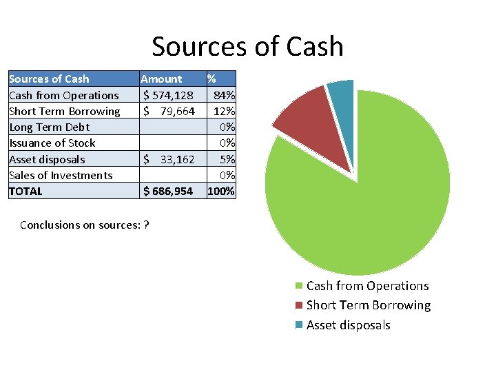 Sources of Cash from Operations Short Term Borrowing Long Term Debt Issuance of Stock