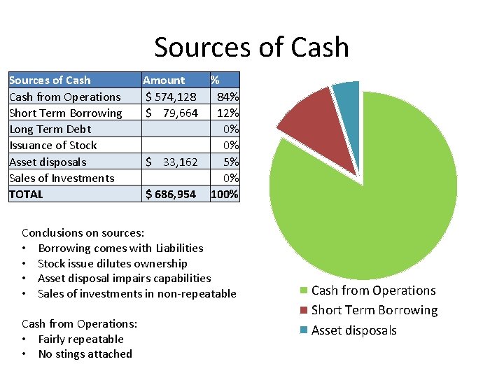 Sources of Cash from Operations Short Term Borrowing Long Term Debt Issuance of Stock