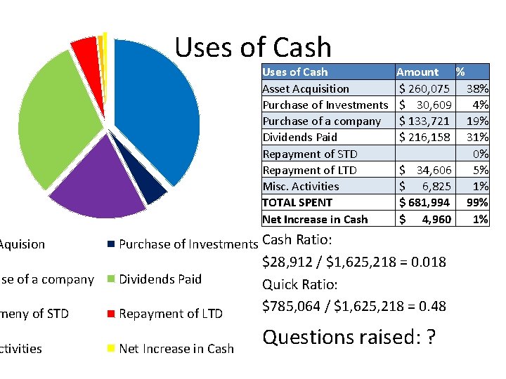 Uses of Cash Asset Acquisition Purchase of Investments Purchase of a company Dividends Paid