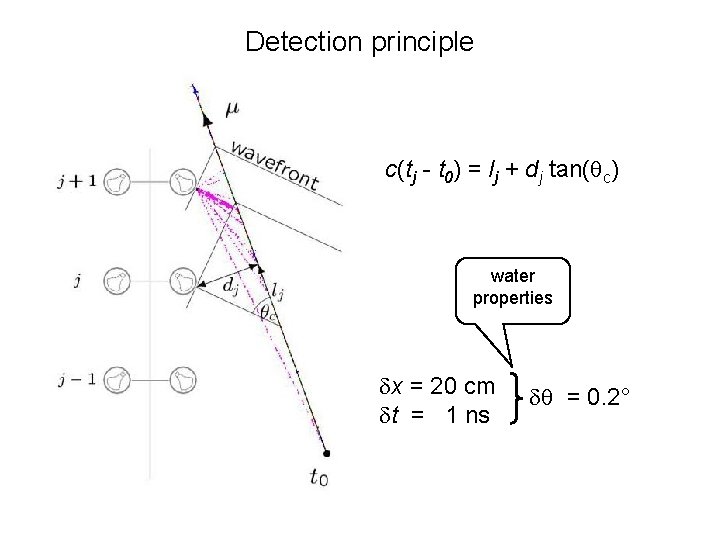 Detection principle c(tj - t 0) = lj + dj tan(qc) water properties dx