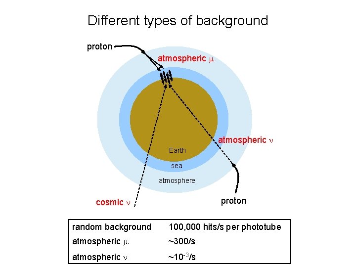 Different types of background proton atmospheric m atmospheric n Earth sea atmosphere proton cosmic