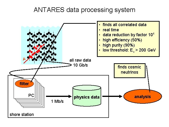ANTARES data processing system • • • m all raw data 10 Gb/s finds