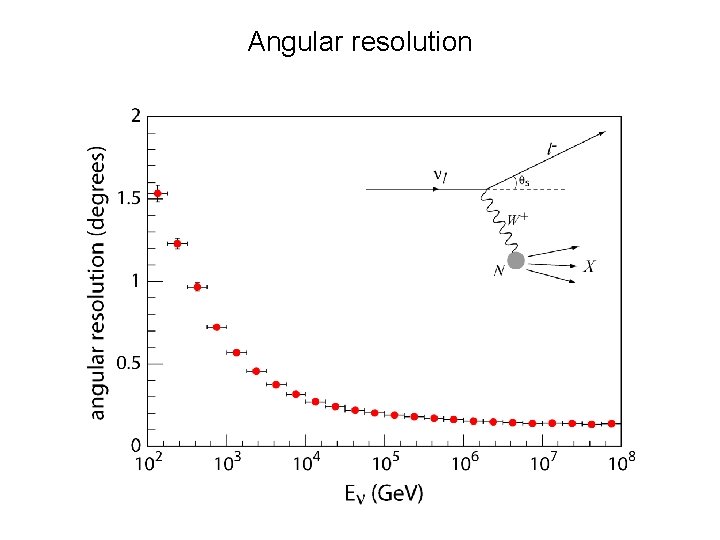 Angular resolution 