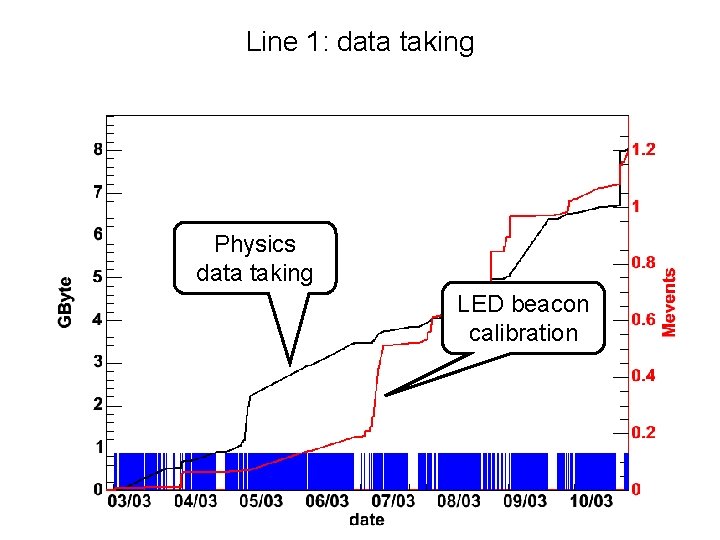 Line 1: data taking Physics data taking LED beacon calibration 