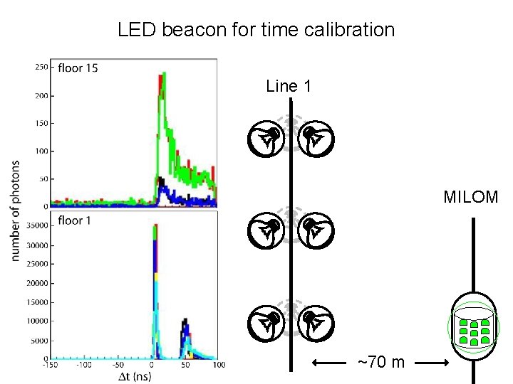 LED beacon for time calibration Line 1 MILOM ~70 m 