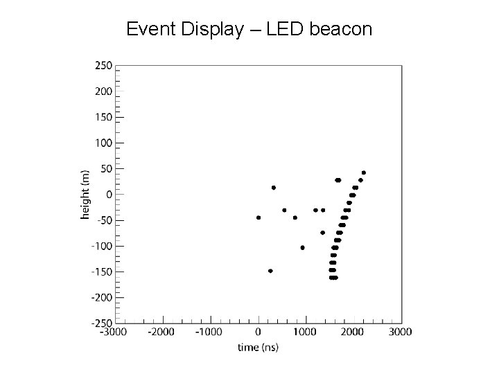 Event Display – LED beacon 