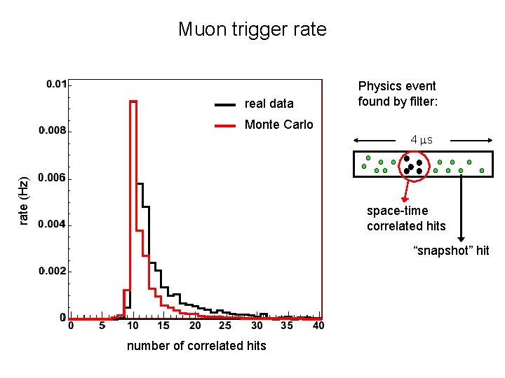 Muon trigger rate real data Physics event found by filter: Monte Carlo rate (Hz)