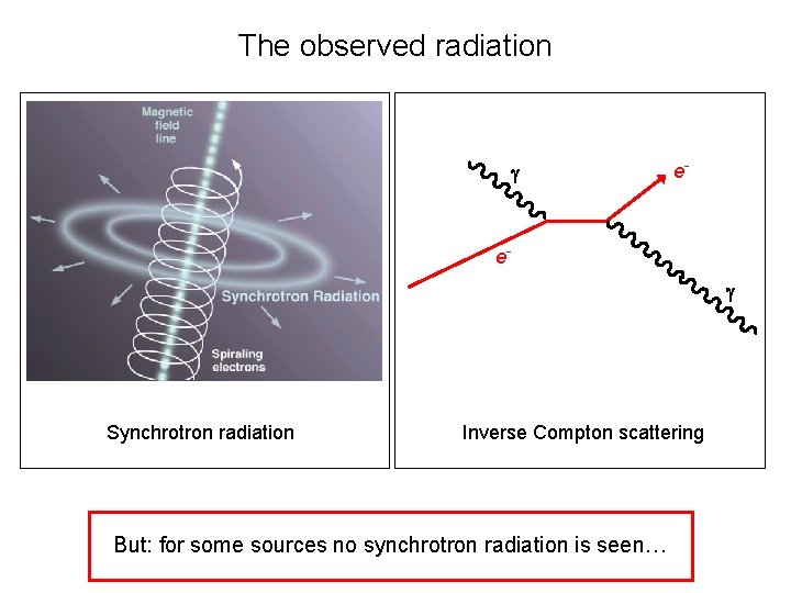 The observed radiation g e- eg Synchrotron radiation Inverse Compton scattering But: for some