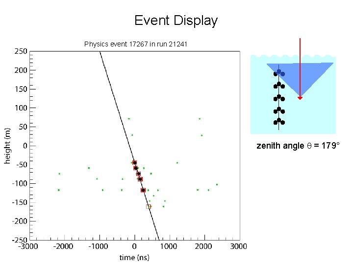 Event Display Physics event 17267 in run 21241 zenith angle q = 179° 