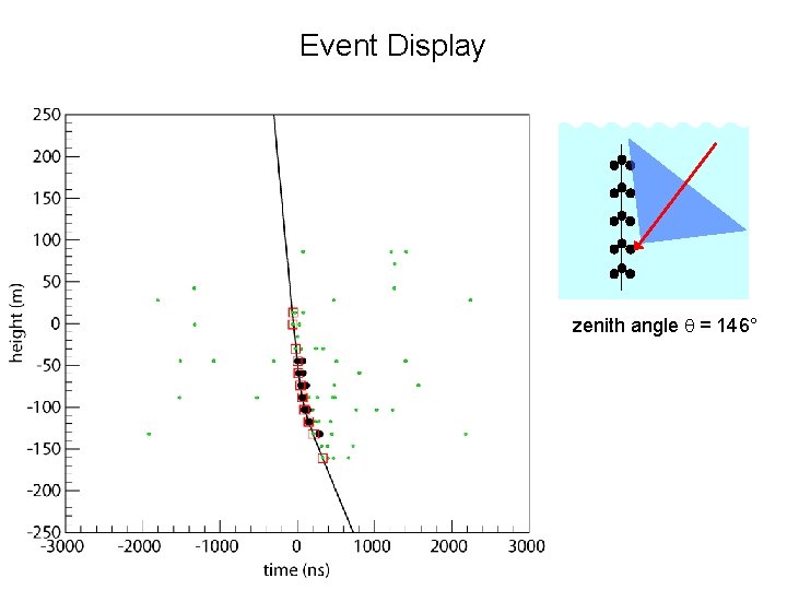 Event Display zenith angle q = 146° 