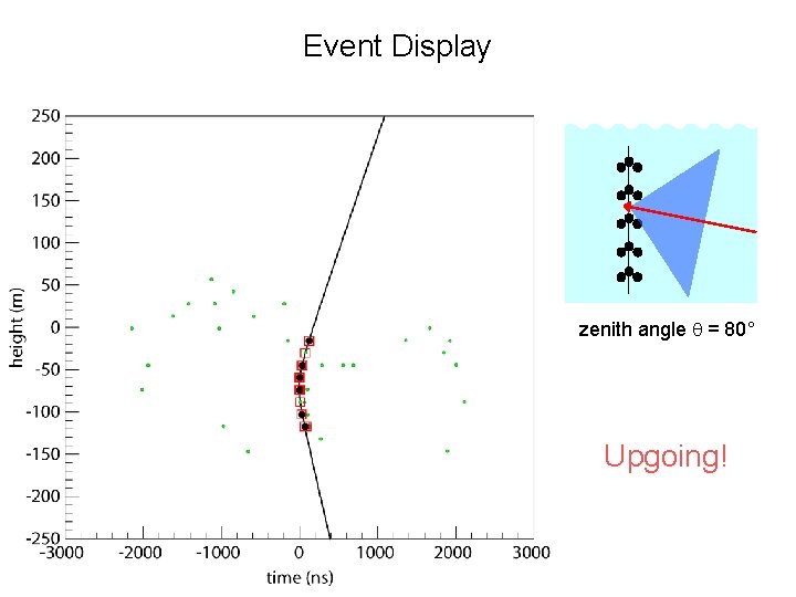 Event Display zenith angle q = 80° Upgoing! 