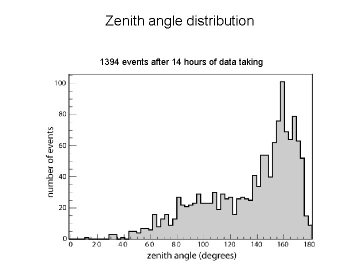 Zenith angle distribution 1394 events after 14 hours of data taking 