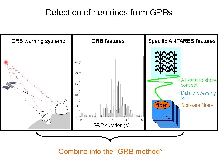 Detection of neutrinos from GRBs GRB warning systems GRB features Specific ANTARES features •