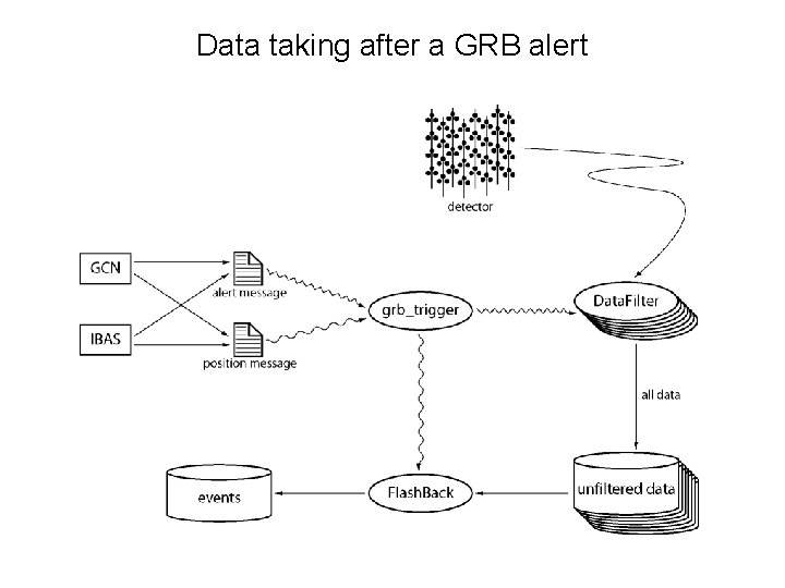 Data taking after a GRB alert 