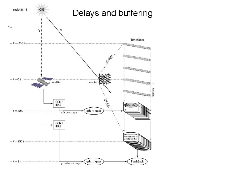 Delays and buffering 