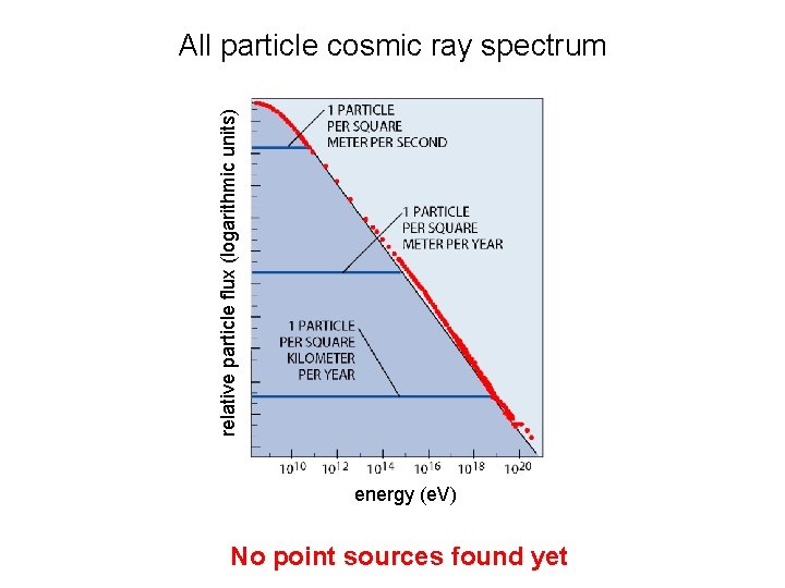 relative particle flux (logarithmic units) All particle cosmic ray spectrum energy (e. V) No
