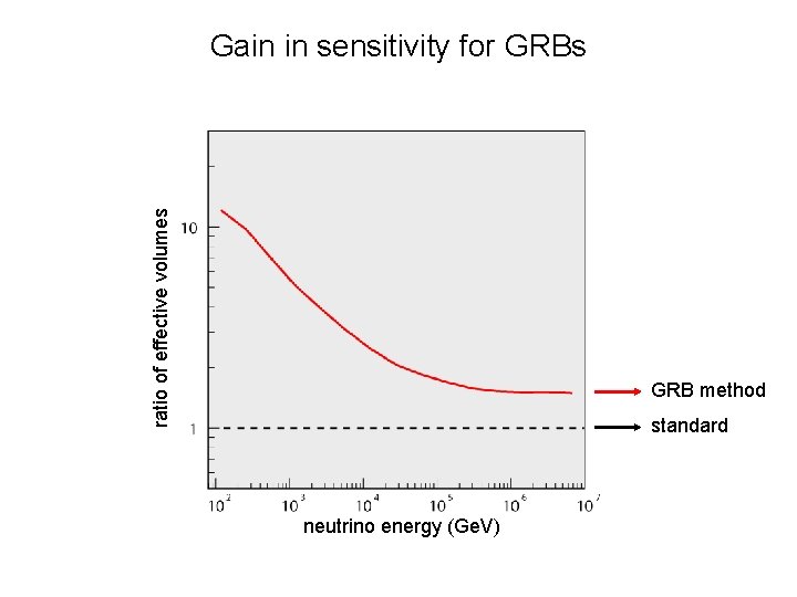 ratio of effective volumes Gain in sensitivity for GRBs GRB method standard neutrino energy