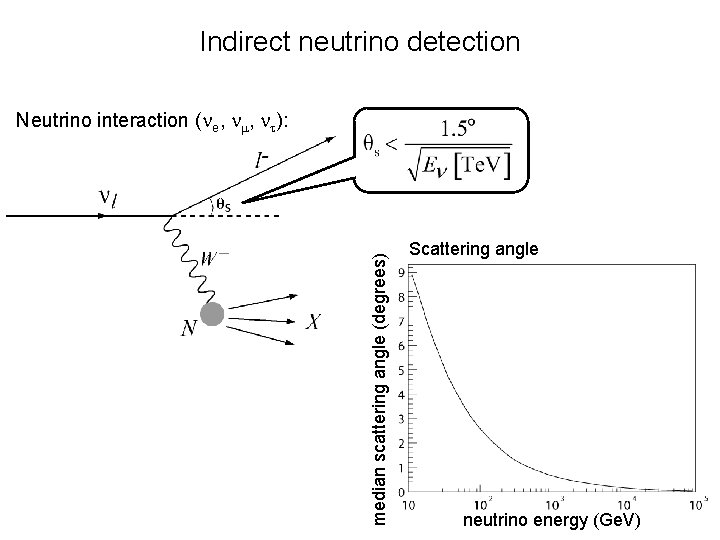Indirect neutrino detection median scattering angle (degrees) Neutrino interaction (ne, nm, nt): Scattering angle