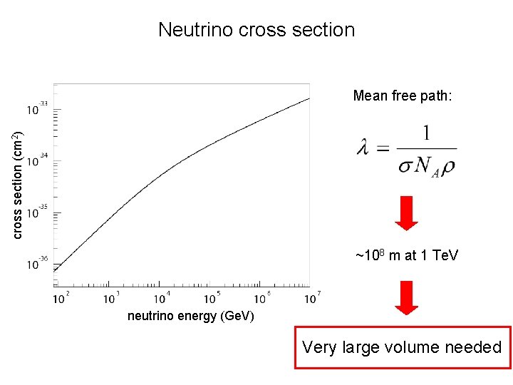 Neutrino cross section (cm 2) Mean free path: ~108 m at 1 Te. V