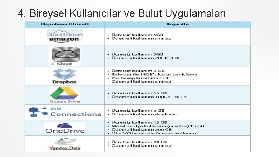 4. Bireysel Kullanıcılar ve Bulut Uygulamaları ÖĞR. GÖR. NIMET ÖZGÜL ÜNSAL KÖSE 24 