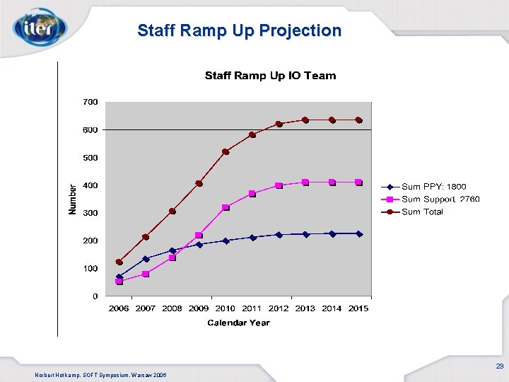 Staff Ramp Up Projection 29 Norbert Hotlkamp, SOFT Symposium, Warsaw 2006 