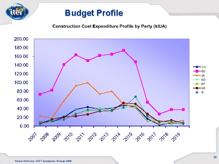 Budget Profile 30 Norbert Hotlkamp, SOFT Symposium, Warsaw 2006 