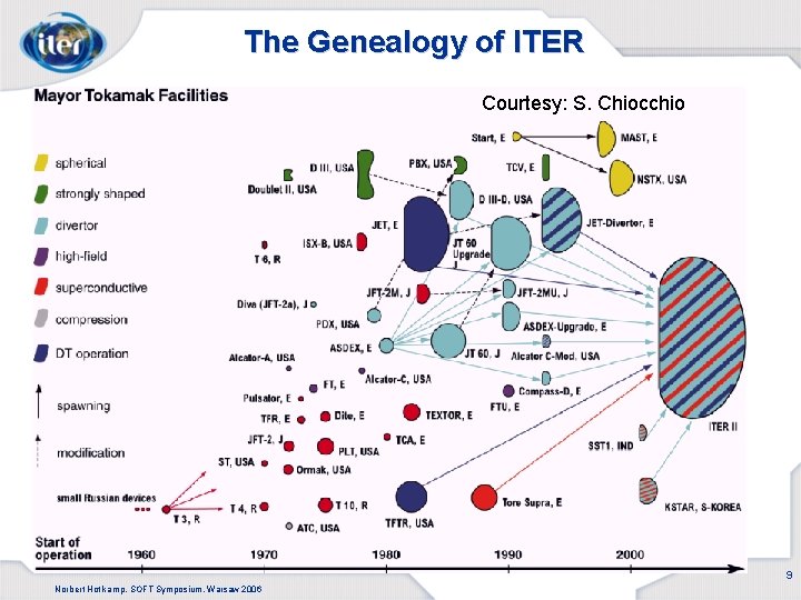 The Genealogy of ITER Courtesy: S. Chiocchio 9 Norbert Hotlkamp, SOFT Symposium, Warsaw 2006