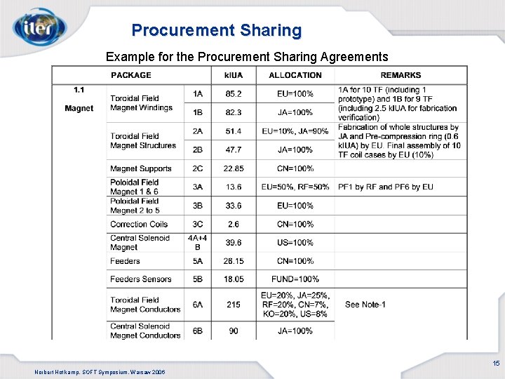 Procurement Sharing Example for the Procurement Sharing Agreements 15 Norbert Hotlkamp, SOFT Symposium, Warsaw