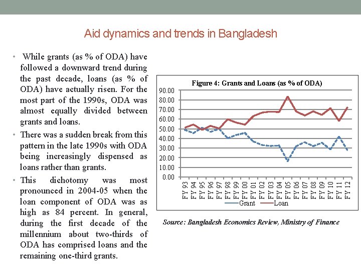 Aid dynamics and trends in Bangladesh 90. 00 80. 00 70. 00 60. 00