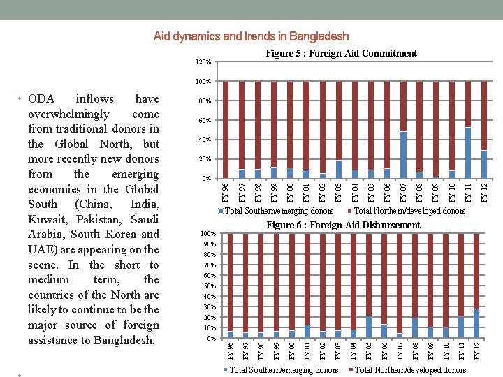 Aid dynamics and trends in Bangladesh Figure 5 : Foreign Aid Commitment 120% 100%
