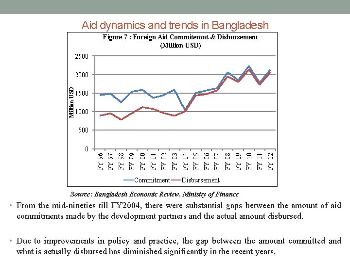 Aid dynamics and trends in Bangladesh Figure 7 : Foreign Aid Commitemnt & Disbursement