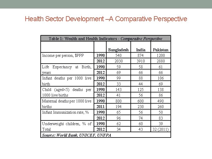 Health Sector Development –A Comparative Perspective Table 1: Wealth and Health Indicators - Comparative