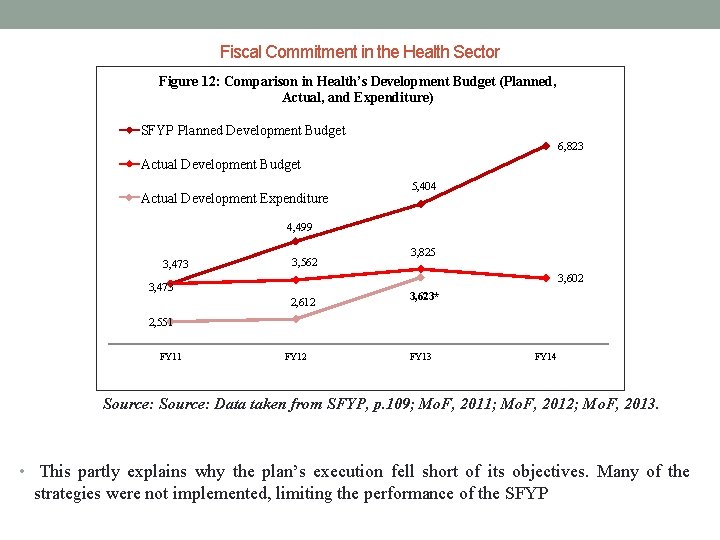 Fiscal Commitment in the Health Sector Figure 12: Comparison in Health’s Development Budget (Planned,
