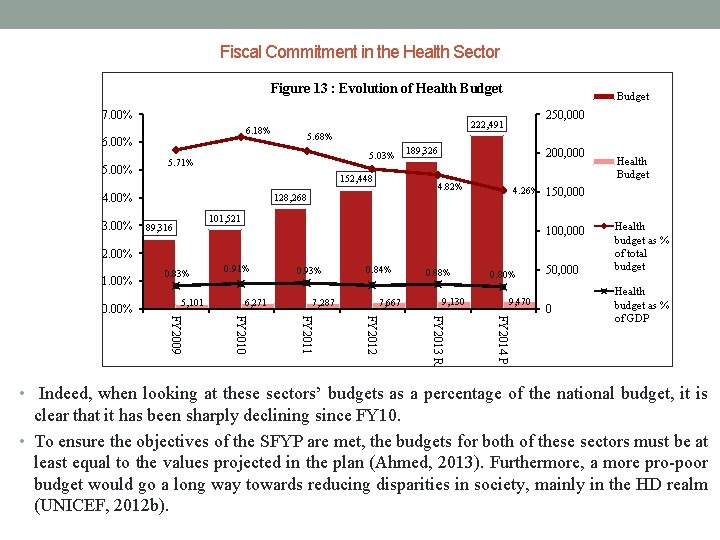 Fiscal Commitment in the Health Sector Figure 13 : Evolution of Health Budget 7.