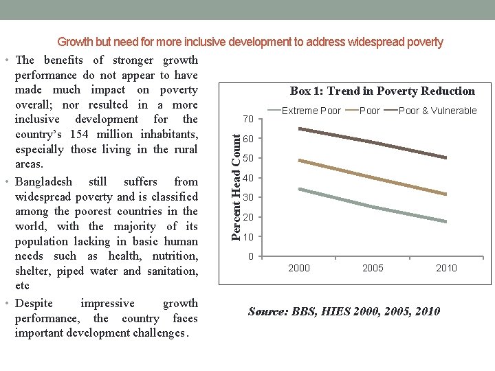  Growth but need for more inclusive development to address widespread poverty • The