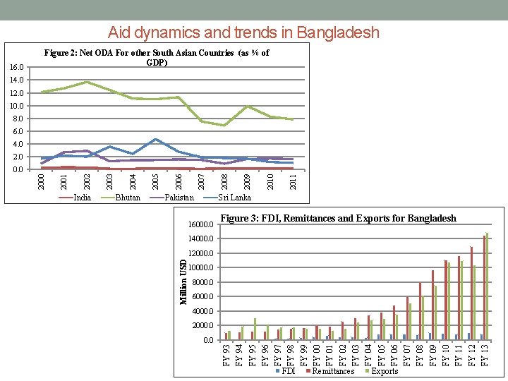 Aid dynamics and trends in Bangladesh 16. 0 Figure 2: Net ODA For other