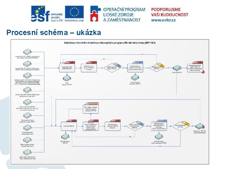 Procesní schéma – ukázka 