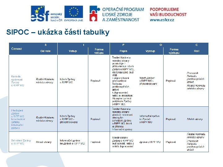 SIPOC – ukázka části tabulky 