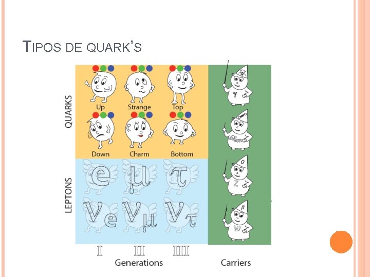 TIPOS DE QUARK’S 