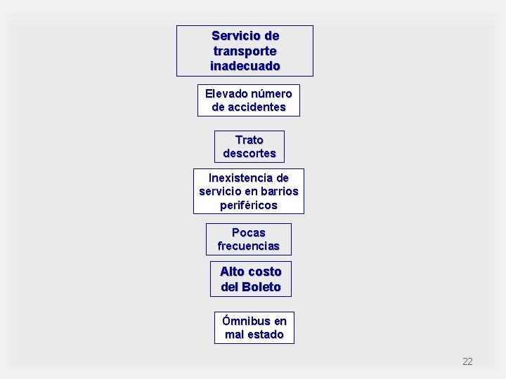 Servicio de transporte inadecuado Elevado número de accidentes Trato descortes Inexistencia de servicio en