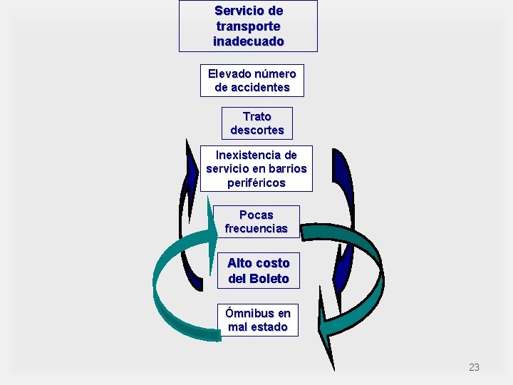 Servicio de transporte inadecuado Elevado número de accidentes Trato descortes Inexistencia de servicio en