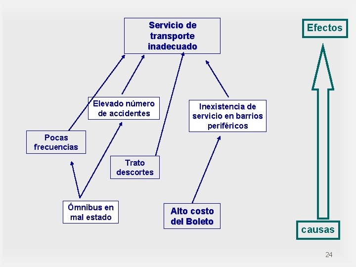 Servicio de transporte inadecuado Elevado número de accidentes Efectos Inexistencia de servicio en barrios