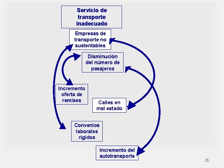 Servicio de transporte inadecuado Empresas de transporte no sustentables Disminución del número de pasajeros