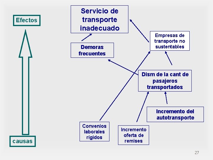 Efectos Servicio de transporte inadecuado Empresas de transporte no sustentables Demoras frecuentes Dism de