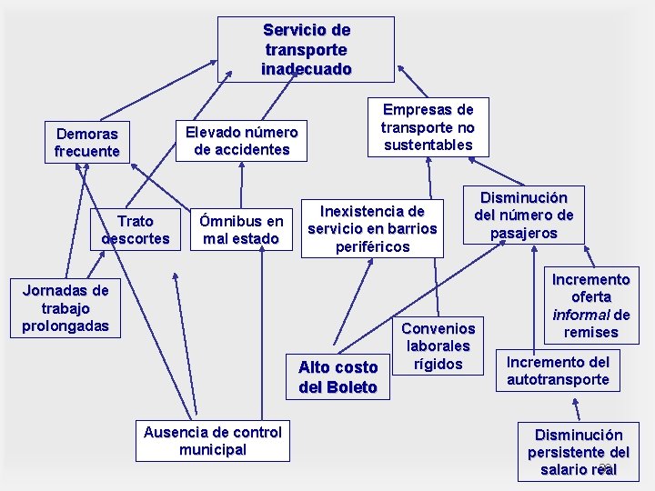 Servicio de transporte inadecuado Empresas de transporte no sustentables Elevado número de accidentes Demoras