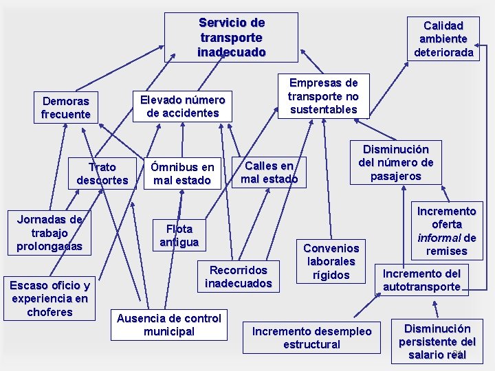 Servicio de transporte inadecuado Trato descortes Jornadas de trabajo prolongadas Escaso oficio y experiencia