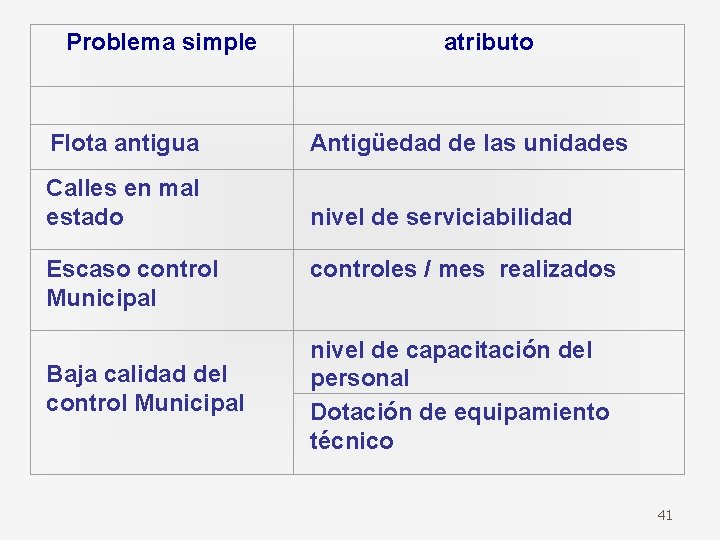 Problema simple atributo Flota antigua Antigüedad de las unidades Calles en mal estado nivel