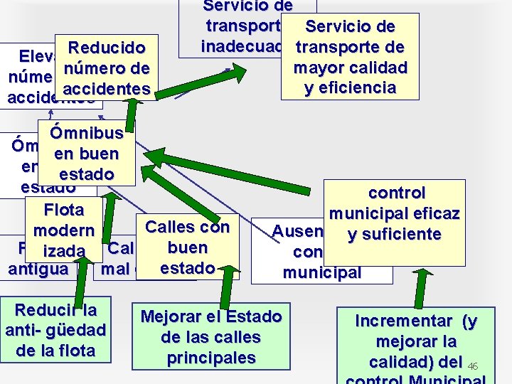 Reducido Elevado de número de accidentes Servicio de transporte Servicio de inadecuado transporte de