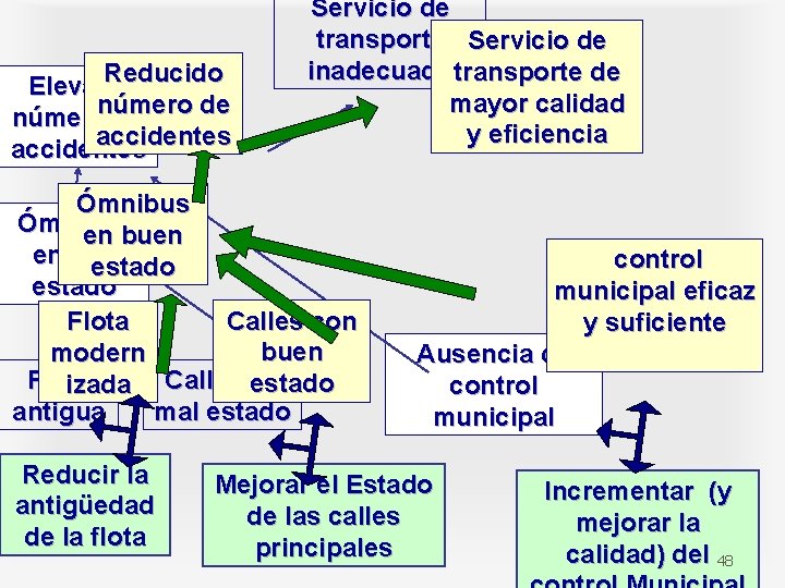 Reducido Elevado de número de accidentes Servicio de transporte Servicio de inadecuado transporte de