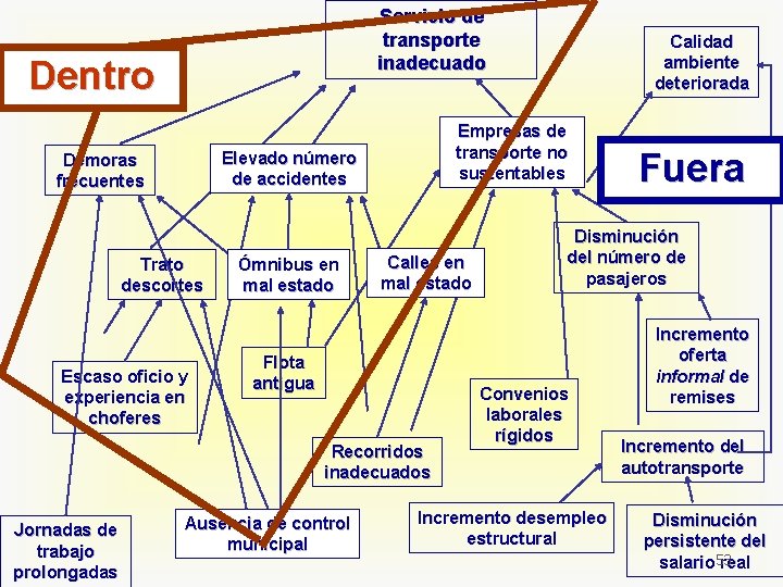 Servicio de transporte inadecuado Dentro Empresas de transporte no sustentables Elevado número de accidentes